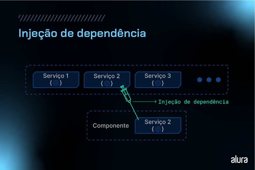 A imagem apresenta um diagrama sobre o conceito de injeção de dependência, o título da imagem é 